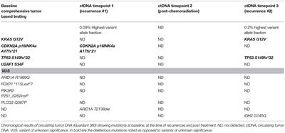 Adjunctive Use of Circulating Tumor DNA Testing in Detecting Pancreas Cancer Recurrence